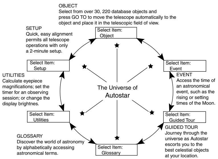 MEADE SERIE DS-2000 AVEC AUTOSTAR 497 - Effectuer une visite guidée - 3