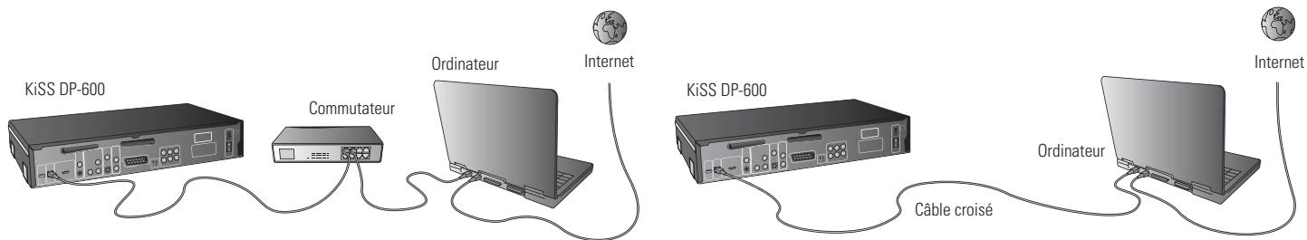 KISS DP-600 - Réseau Ethernet avec un ordinateur utilisant une connexion Internet partagée - 1