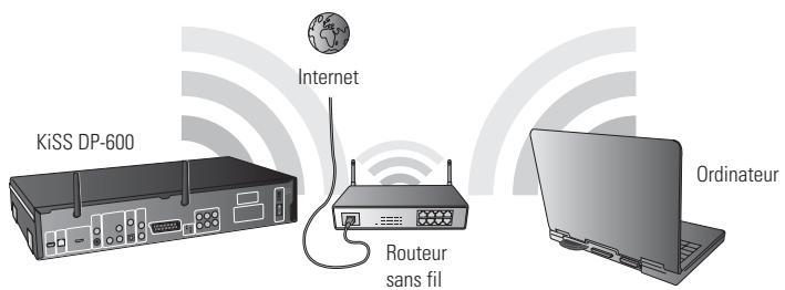 KISS DP-600 - Configuration d'un réseau sans fil - 1