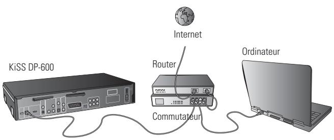 KISS DP-600 - Connexion Ethernet avec un routeur - 2