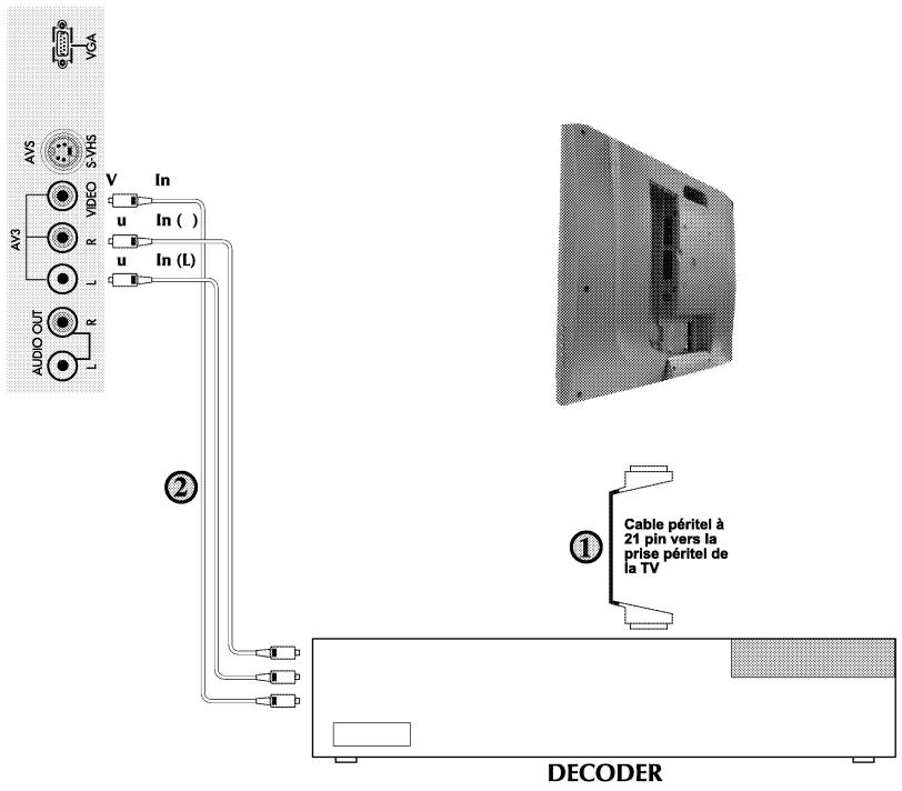 PHOCUS LCD 30 WMS - ② Via le cable RCA - 1