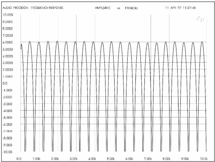SABINE SDA102 - Distorsion par filtrage en peigne - 1