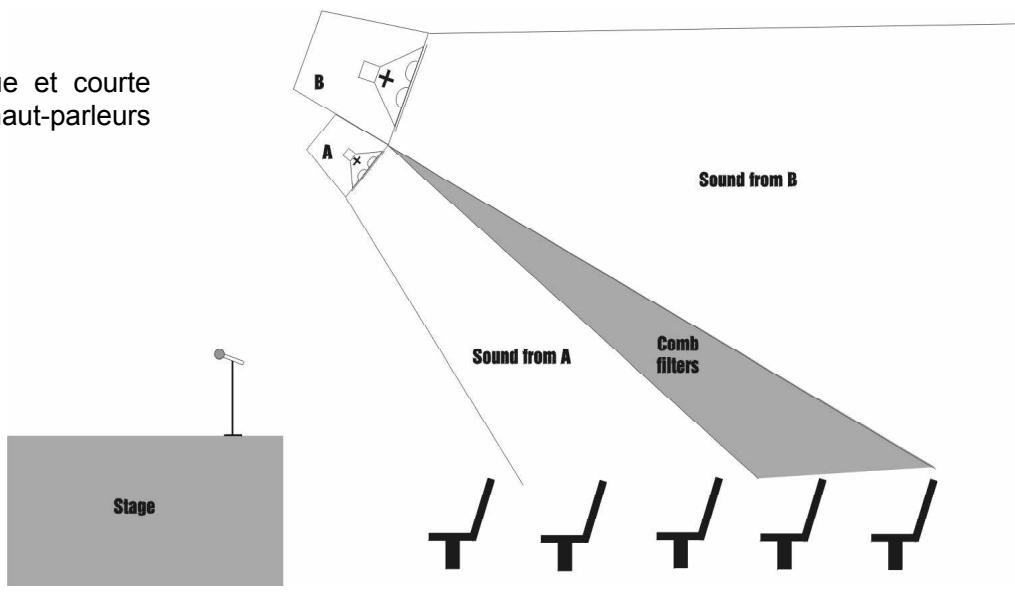 SABINE SDA102 - APPLICATION III : SYNCHRONISATION DES SIGNAUX DE HAUT-PARLEURS À LONGUE ET COURTE PORTÉE. - 1
