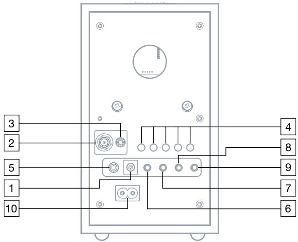 TIVOLI AUDIO M1, M10, M3 - Erläuterung der Bedienelemente (Rückseite): - 1