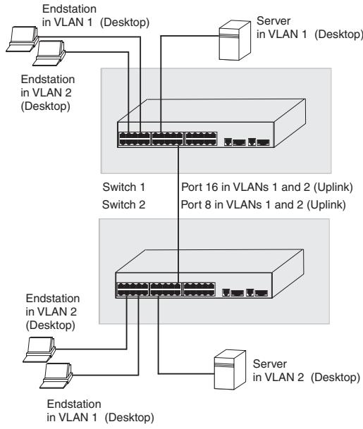 3COM 3C16475BS - Setting Up VLAN Across Two Switches - 1
