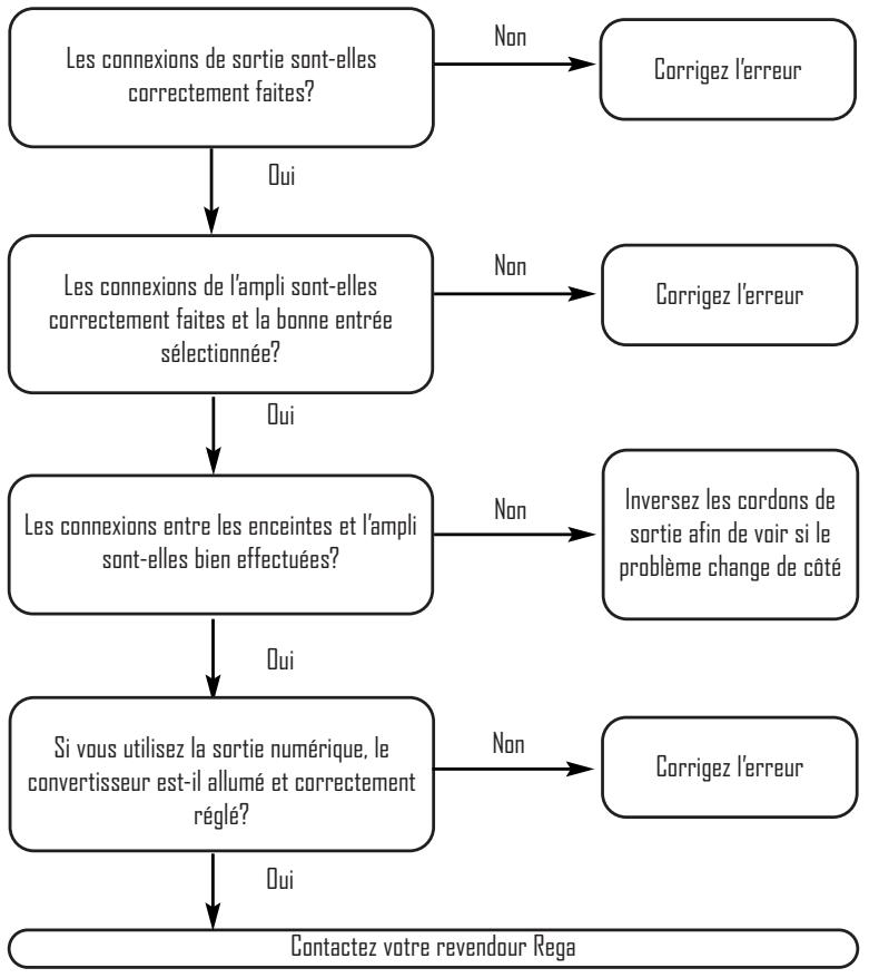 REGA APOLLO-R - EN CAS DE PROBLEMES - 1
