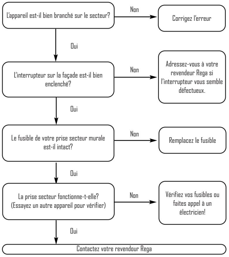 REGA APOLLO-R - EN CAS DE PROBLEMES - 1