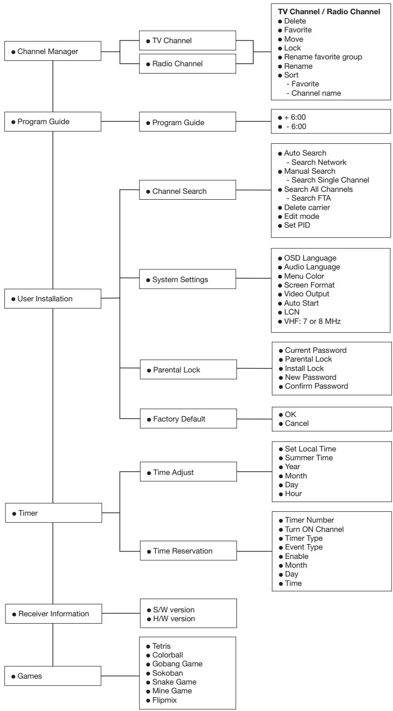 TELEVES 7288 - Menu Tree of DRT 7288 - 1