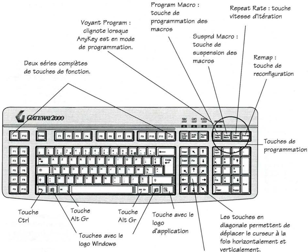 GATEWAY CLAVIER ANYKEY PLUS - Les touches suivantes ne peuvent pas être programmées sous forme de macros : - 1