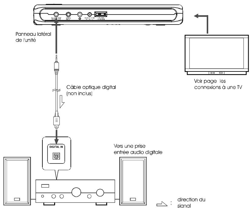 NEXT BASE SDV1102-B - Pour la raccordement à un amplificateur numérique qui n'est PAS compatible avec le systeme DOLBY / MPEG - 1
