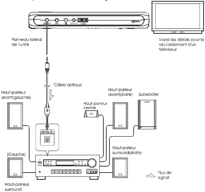 NEXT BASE SDV1102-BY - Pour raccordement à un systeme numérique DOLBY / décodeur MPEG ou un amplificateur avec un décodeur intégré - 1
