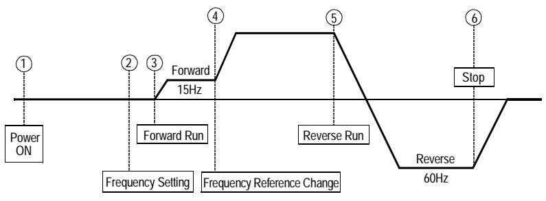 YASKAWA VS-616PC5 - Operation by Digital Operator - 1