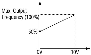 YASKAWA VS-616PC5 - Frequency Signal Adjustment - 3
