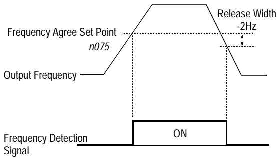 YASKAWA VS-616PC5 - Frequency Agree Set Point (n075, Freq Det Level) - 2