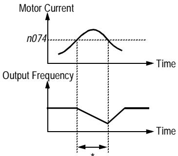 YASKAWA VS-616PC5 - Current Limit (Stall Prevention) - 2