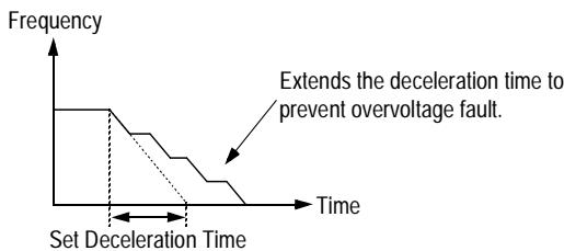 YASKAWA VS-616PC5 - Current Limit (Stall Prevention) - 3