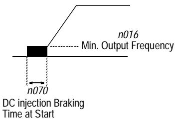 YASKAWA VS-616PC5 - DC Injection Braking - 2