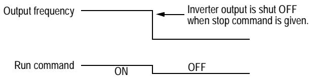 YASKAWA VS-616PC5 - Stopping Method (n004, Stopping Method) - 2