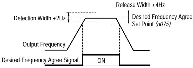 YASKAWA VS-616PC5 - Desired Frequency Agree (setting: "At Desired Speed") - 1