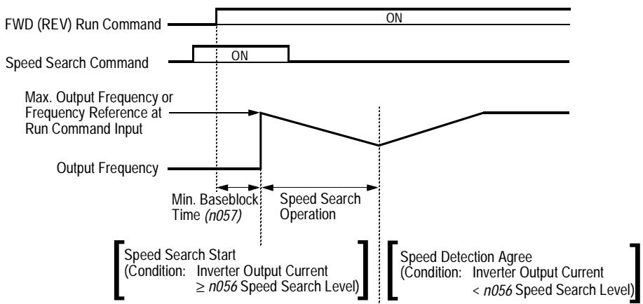 YASKAWA VS-616PC5 - - Speed search - 1