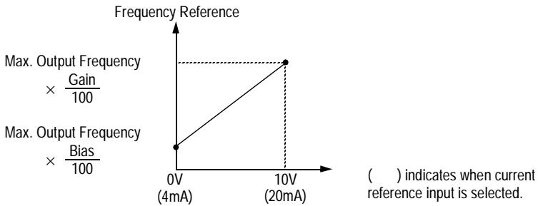 YASKAWA VS-616PC5 - Frequency Signal Adjustment - 1