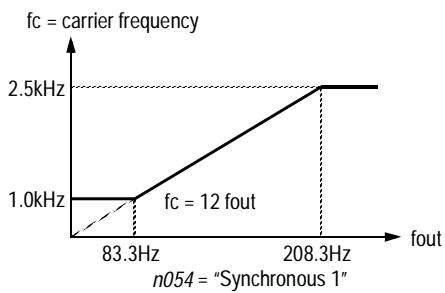 YASKAWA VS-616PC5 - Carrier Frequency (n054, Carrier Freq Sel) - 1