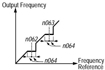 YASKAWA VS-616PC5 - Jump Frequencies (n062, Jump Freq 1; n063, Jump Freq 2, n064, Jump Bandwidth) - 1