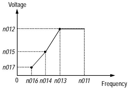 YASKAWA VS-616PC5 - V/f Pattern Adjustment (n010, V/f Selection) - 1