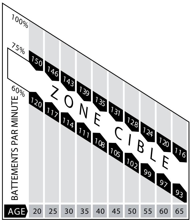 TEMPO FITNESS T940 - Qu'est-ce que la Zone Cible de Fréquence Cardiaque ? - 1