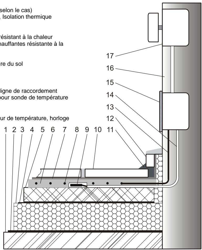 DIMPLEX HMTS - Exemple de mise en œuvre du plancher chauffant et d'installation électrique - 1
