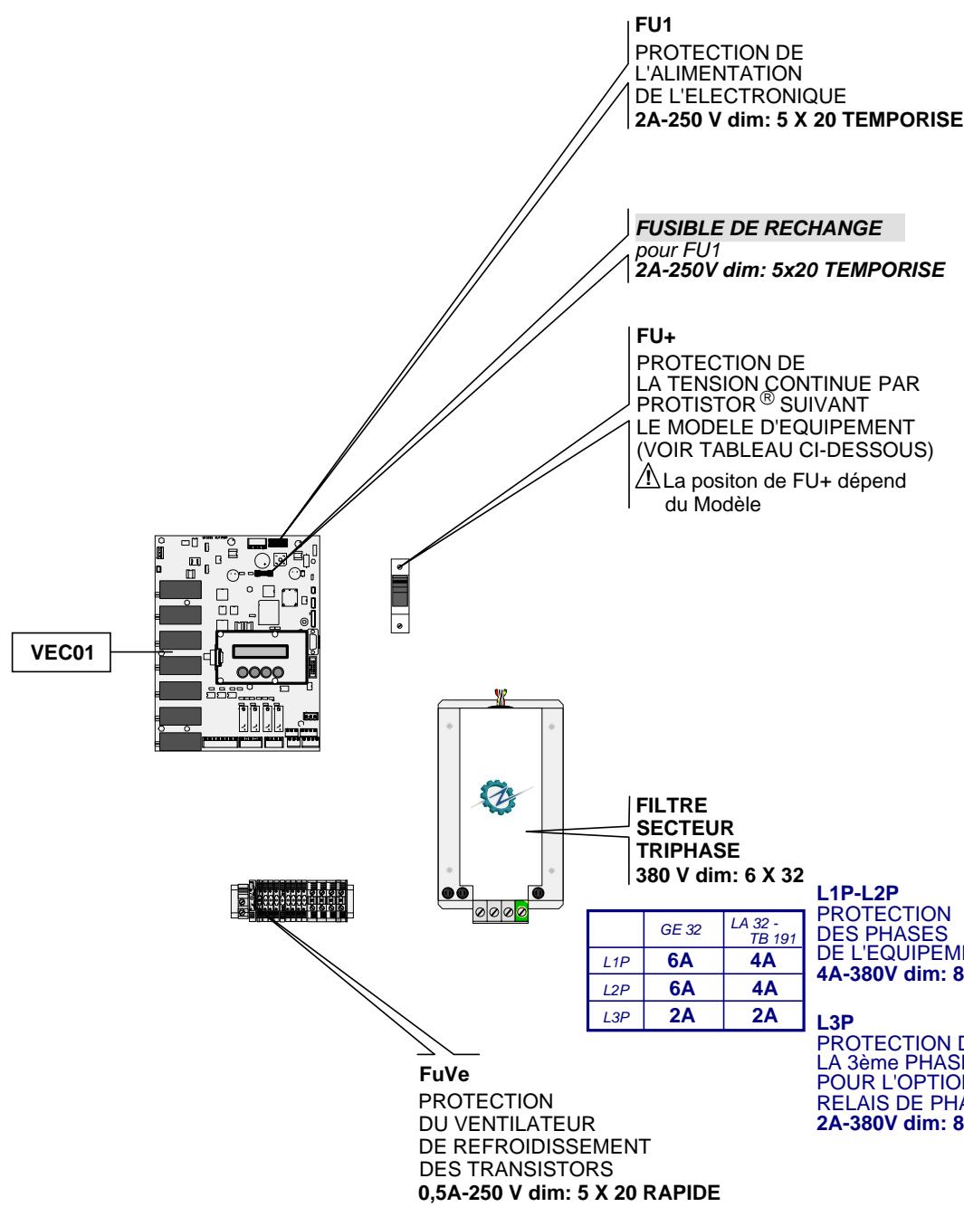 AUTINOR ALPHA LEGEND - Localisation et fonction des fusibles de la carte VEC01 (v. f.) (page 5/15). - 1