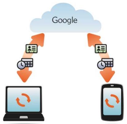 PALMONE PRE PLUS - Je souhaite continuer à utiliser mes applications de bureau actuelles et les synchroniser avec un compte en ligne sur mon téléphone - 1
