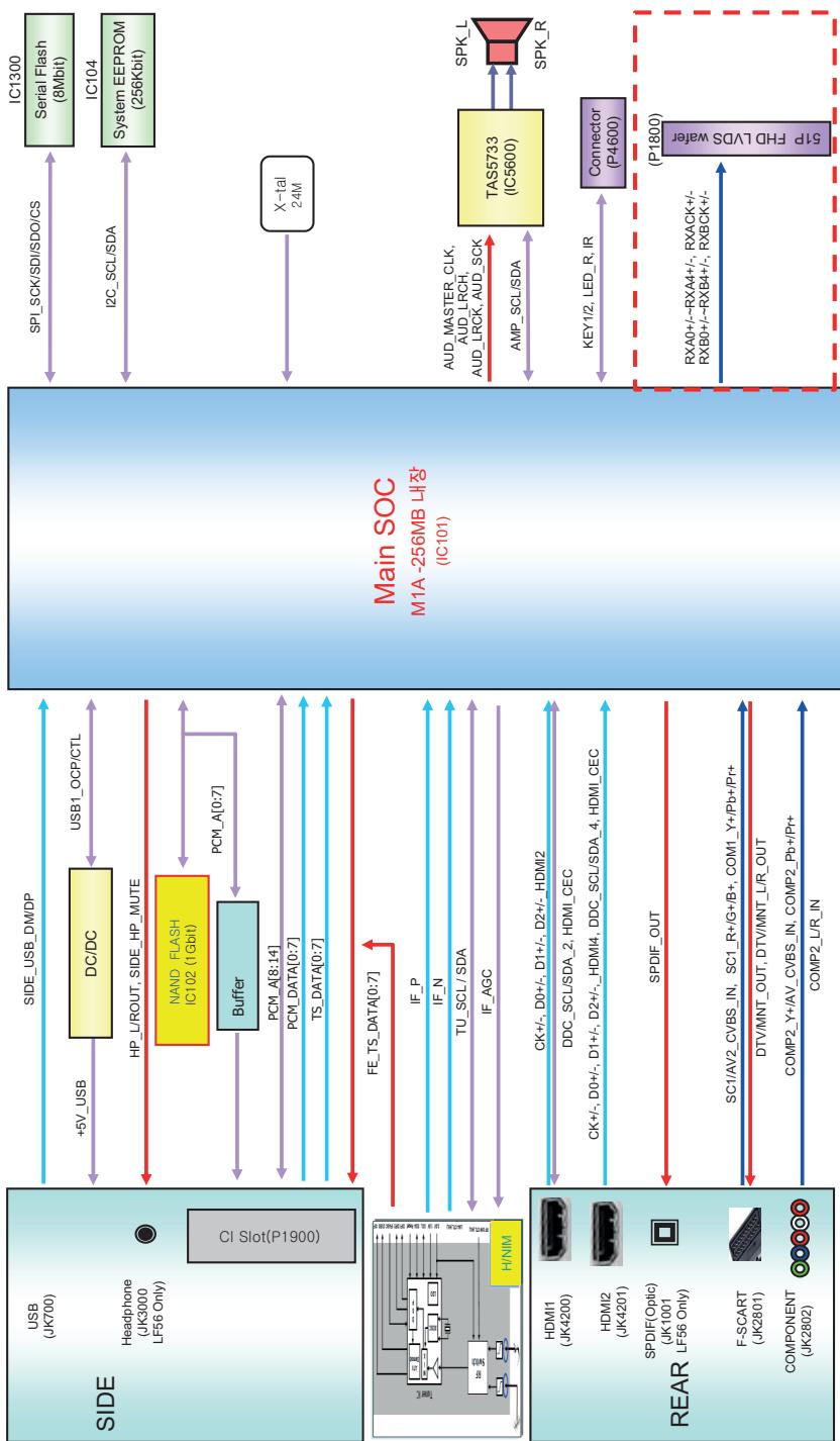 LG 43LF5100, 43LH5100, 49LH5100 - DIAGRAMMI A BLOCCHI - 2