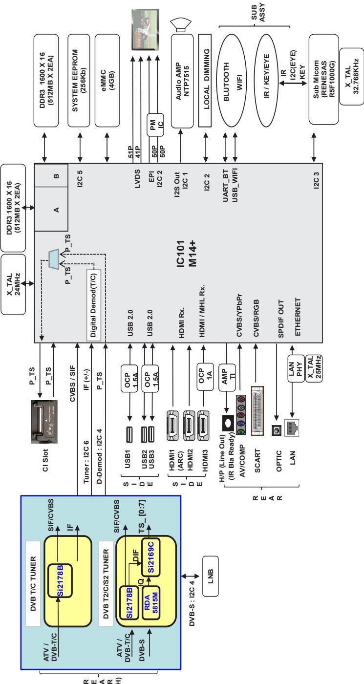 LG 43LH560V - Diagrammi a blocchi - 1