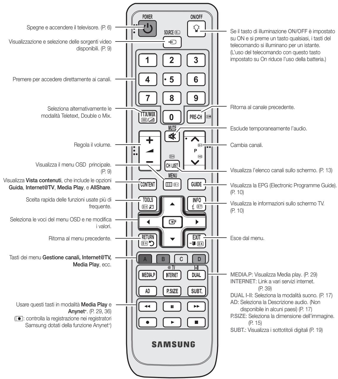 SAMSUNG LE46C654 - Vista del telecomando - 2