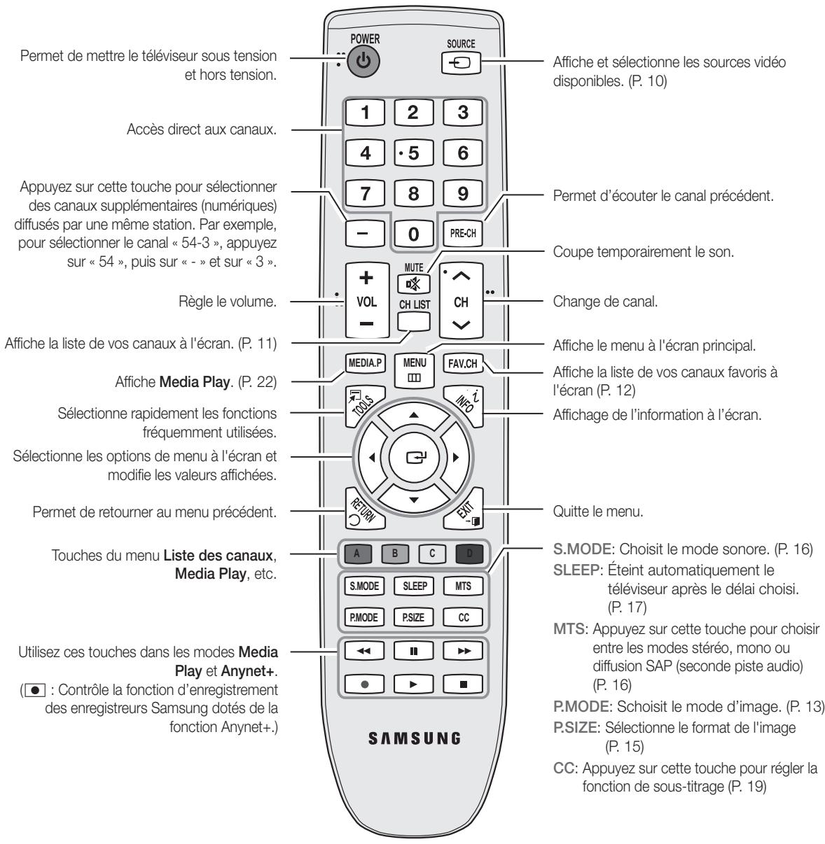 SAMSUNG LN32C450E1D - Affichage de la télécommande - 1