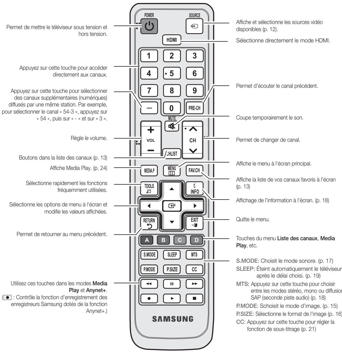 Permet de mettre le téléviseur sous tension et hors tension. Appuyez sur cette touche pour accéder directement aux canaux. Appuyez sur cette touche pour sélectionner des canaux supplémentaires (numériques) diffusés par une même station. Par exemple, pour sélectionner le canal « 54-3 », appuyez sur « 54 », puis sur « - » et sur « 3 ». Règle le volume. Boutons dans la liste des canaux (p. 13) Affiche Media Play. (p. 24) Sélectionne rapidement les fonctions fréquemment utilisées. Sélectionne les options de menu à l'écran et modifie les valeurs affichées. Permet de retourner au menu précédent. Utilisez ces touches dans les modes Media Play et Anynet+. (● : Contrôle la fonction d'enregistrement des enregistreurs Samsung dotés de la fonction Anynet+.) SAMSUNG POWER SOURCE HDMI 1 2 3 4 • 5 6 7 8 9 - 0 PRE-CH MUTE + - VOL - CHLIST CH FAV.CH MEDIA.P MENU - i INFO RETURN EXIT A B C D S.MODE SLEEP MTS P.MODE P.SIZE CC ◀◀ II ▶▶ ● ▶ Affiche et sélectionne les sources vidéo disponibles (p. 12). Sélectionne directement le mode HDMI. Permet d'écouter le canal précédent. Coupe temporairement le son. Permet de changer de canal. Affiche le menu à l'écran principal. Affiche la liste de vos canaux favors à l'écran (p. 13) Affichage de l'information à l'écran. (p. 18) Quitte le menu. Touches du menu Liste des canaux, Media Play, etc. S.MODE: Choisit le mode sonore. (p. 17) SLEEP: Éteint automatiquement le téléviseur après le délai choisi. (p. 19) MTS: Appuyez sur cette touche pour choisir entre les modes stéréo, mono ou diffusion SAP (seconde piste audio) (p. 18) P.MODE: Schoisit le mode d'image. (p. 15) P.SIZE: Sélectionne le format de l'image (p. 16) CC: Appuyez sur cette touche pour régler la fonction de sous-titrage (p. 21)