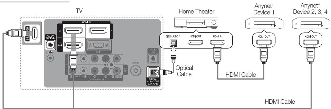 TV Home Theater Anynet+ Device 1 Anynet+ Device 2, 3, 4 Digital Audio/Out (Optical) Optical Cable HDMI Cable