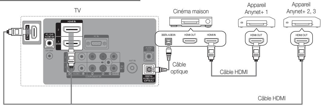 TV Cinéma maison Appareil Anynet+ 1 Appareil Anynet+ 2, 3 Câble HDMI Câble optique DIGITAL AUDIO IN HDMI OUT HDMI IN HDMI OUT HDMI OUT HDMI OUT CÂBLE HDMI CÂBLE AUDIO IN HDMI OUT HDMI IN AUDIO OUT AUDIO AUDIO IN COMPONENT IN AV IN 1 EXLINK PC/OMI AUDIO IN PC IN AC/UXIN AMT IN AUDIO OUT AUDIO AUDIO IN (OPTICAL)