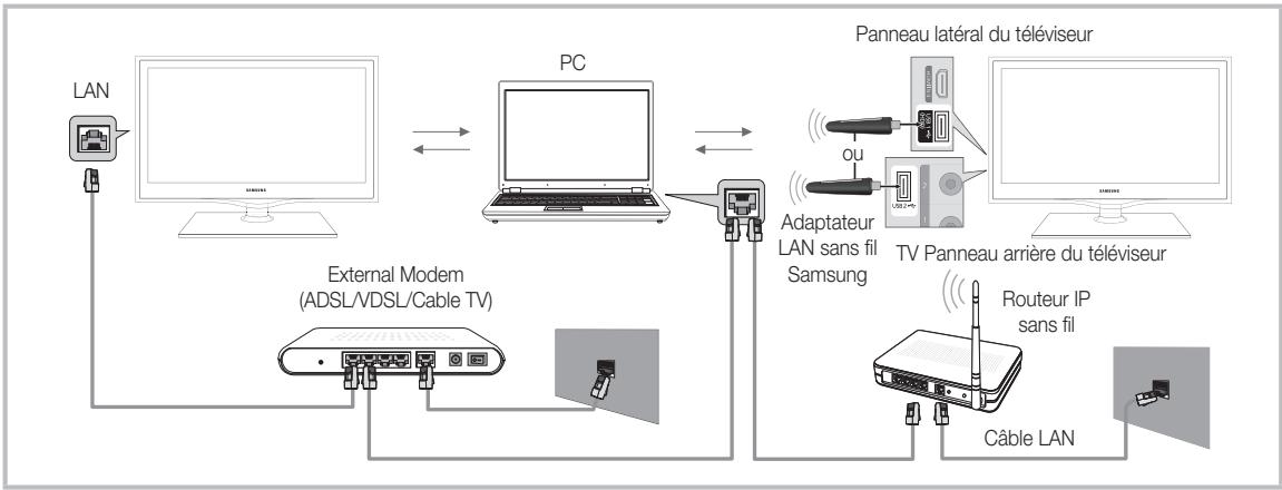 SAMSUNG LN40C550J1F - Branchement à un PC par l'entremise d'un réseau - 1