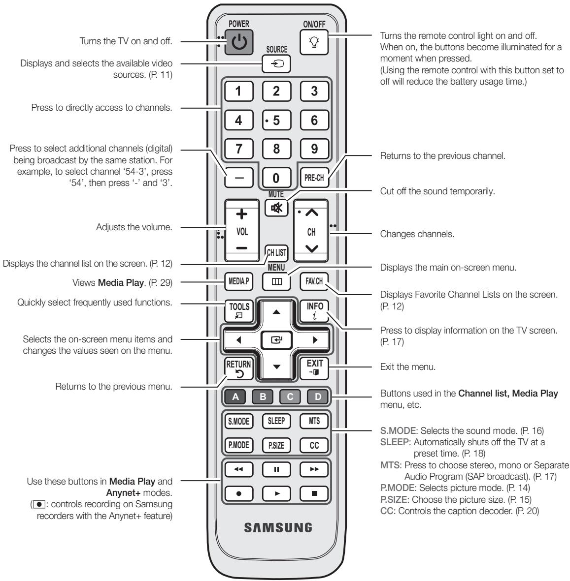 SAMSUNG LN40C550J1F - Viewing the Remote Control - 2