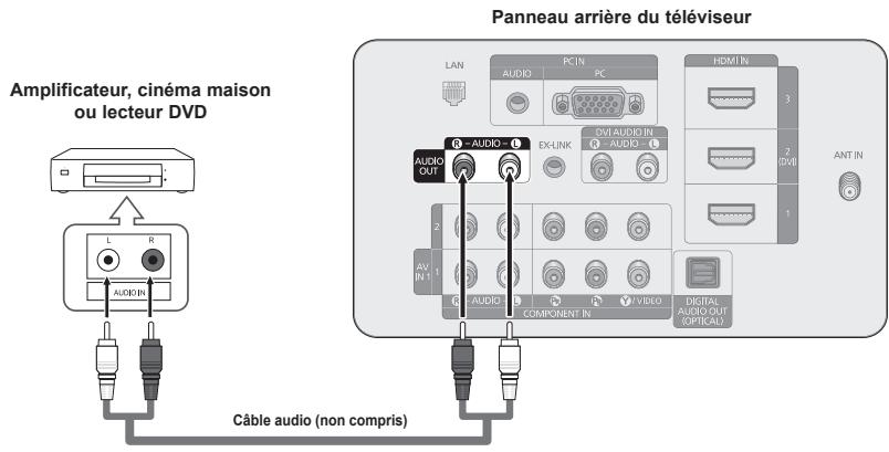 SAMSUNG PN58B650 - Branchement d'un amplificateur, d'un cinéma maison ou d'un lecteur DVD - 1
