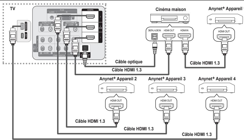 SAMSUNG PN63B550T2F - Branchement d'un cinema maison - 1