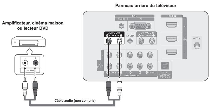 SAMSUNG PN63B550T2F - Branchement d'un amplificateur, d'un cinema maison ou d'un lecteur DVD - 1