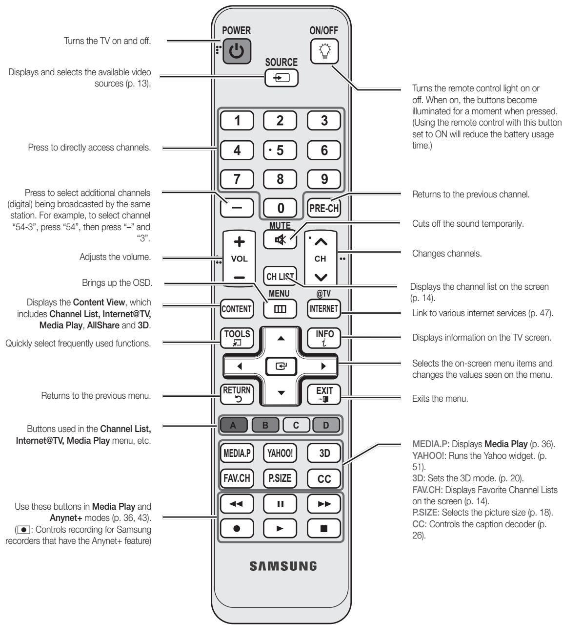 SAMSUNG PN63C7000YF - Viewing the Remote Control - 2