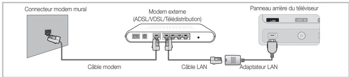 Connecteur modem mural Modem externe (ADSL/VDSL/Télédistribution) Câble modem Câble LAN Adaptateur LAN Panneau arrière du téléviseur