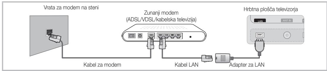 Vrata za modem na steni Zunanji modem (ADSL/VDSL/kabelska televizija) Kabel za modem Kabel LAN Adapter za LAN Hrbtna plošča televizorja LAN ANT.IN