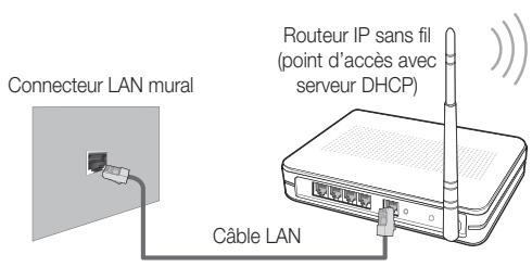 Connecteur LAN mural Câble LAN Routeur IP sans fil (point d'accès avec serveur DHCP)