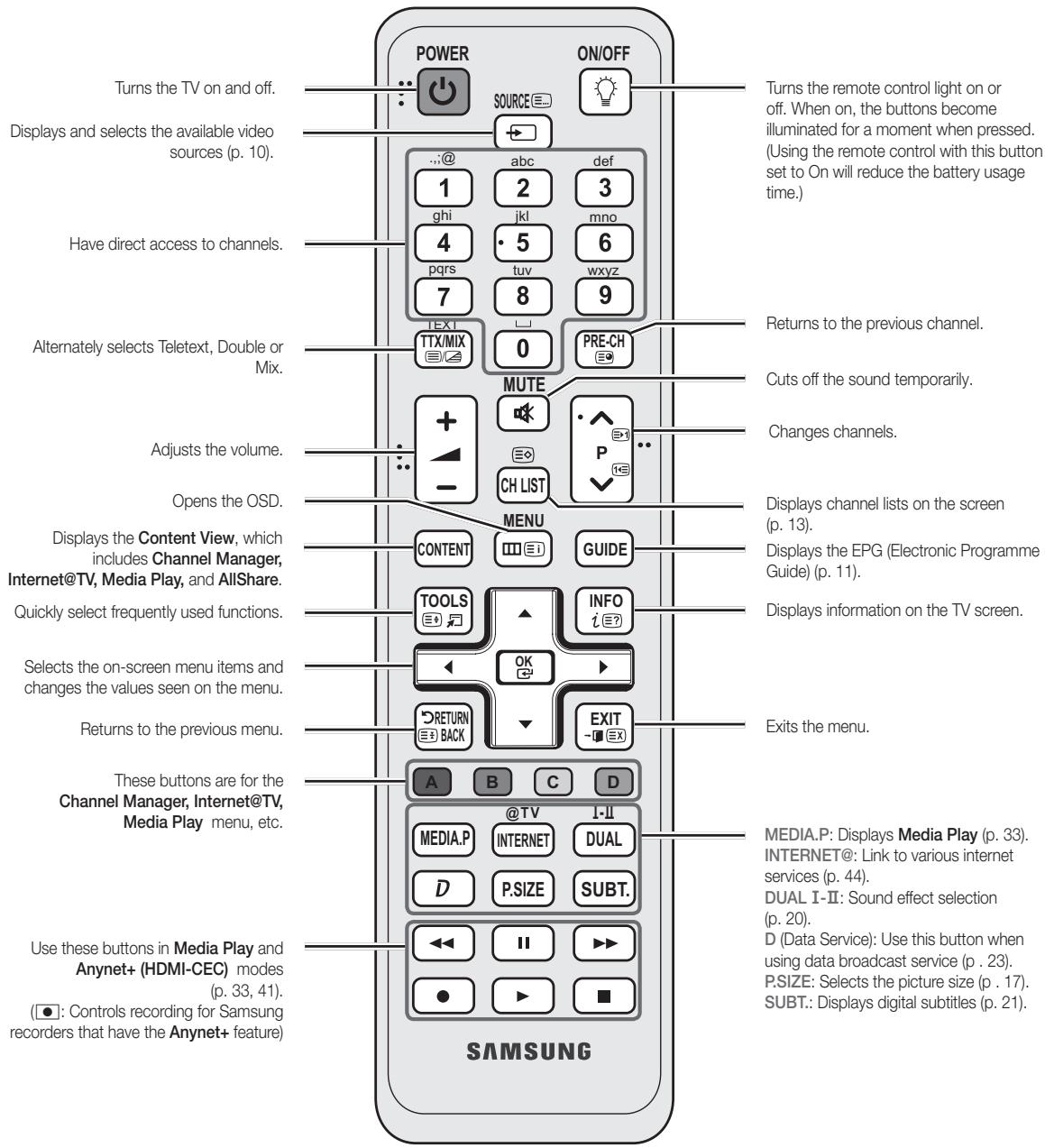 SAMSUNG UE37C6600UP - Viewing the Remote Control - 2