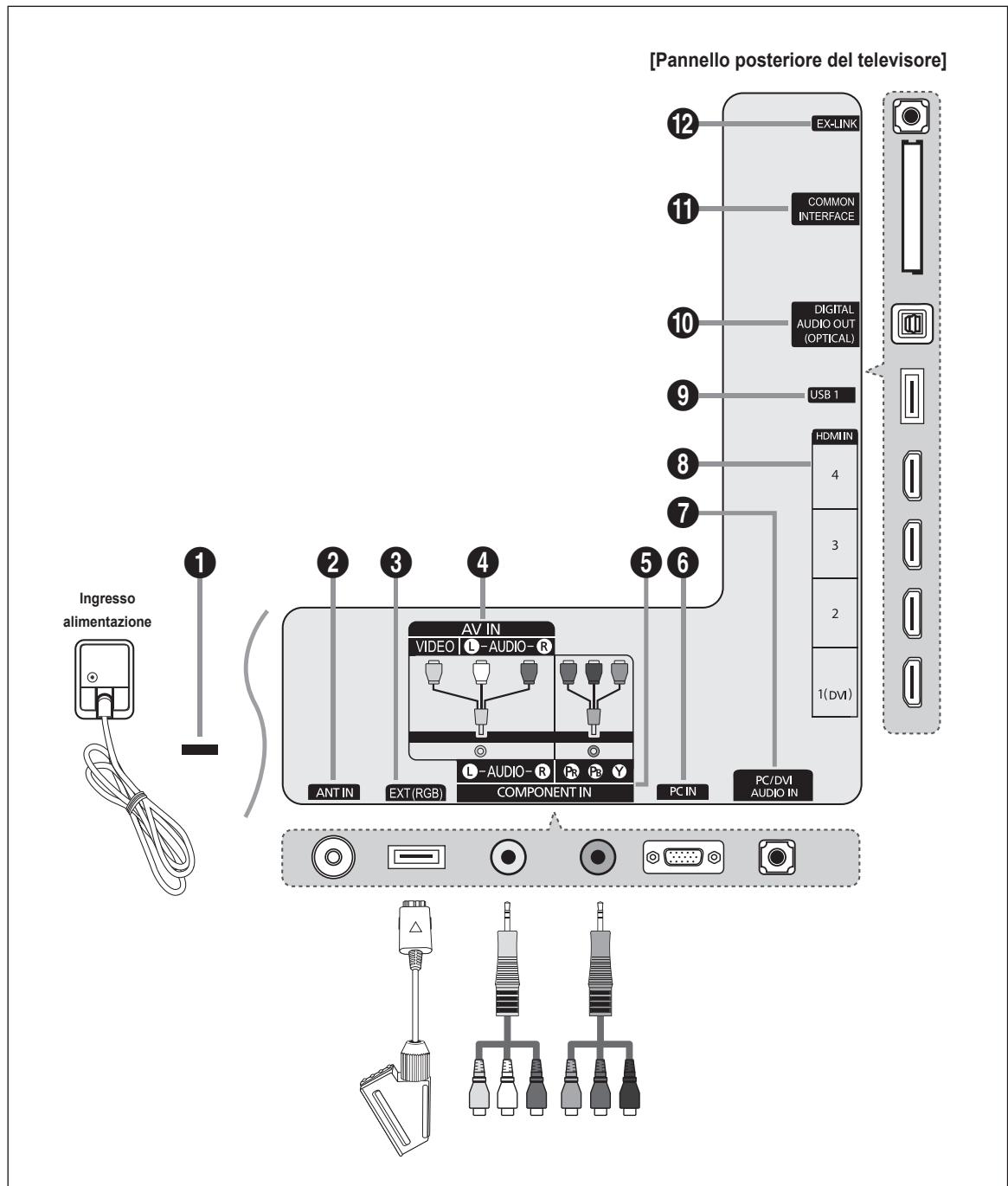 [Pannello posteriore del televisore] 12 EX-LINK 11 COMMON INTERFACE 10 DIGITAL AUDIO OUT (OPTICAL) 9 USB 1 8 HDMI IN 4 3 2 1(DVI) 6 5 4 3 2 AV IN VIDEO L-AUDIO-R L-AUDIO-R PC V COMPONENT IN PC IN PC/DVI AUDIO IN ANTIN EXT(RGB)
